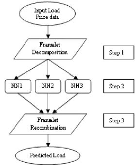 Fig. 1: Flowchart of the forecast based on FNN  MATERIALS AND METHODS 