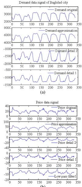 Fig. 2: Distribution network structure of Baghdad city 