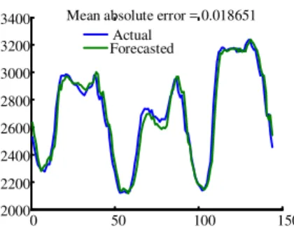 Fig. 5: Load forecasted for 3 days (144 points) 