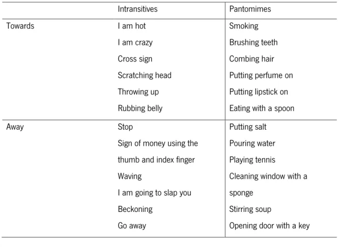 Table  1.  List  of  meaningful  gestures  used,  categorized  by  type  (intransitive  and  pantomime)  and  direction (towards and away)