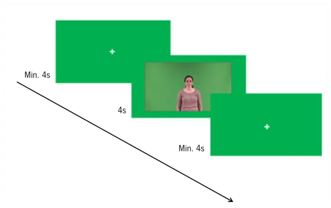Figure 1. Schema of stimuli timeline. The numbers besides each stimulus represent their duration