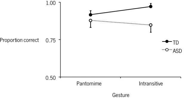 Figure 2. Mean proportion (with SEM) of correct production of pantomime and intransitive gestures