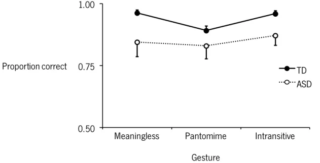 Figure  3.  Mean  proportion  (with  SEM)  of  correct  identification  of  meaningless  and  meaningful  (pantomime and intransitive) gestures