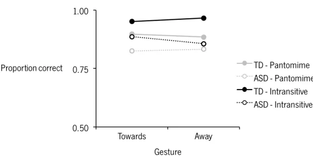 Figure 4. Mean proportion of correct identification of pantomime (grey dots) and intransitive (black  dots) gestures