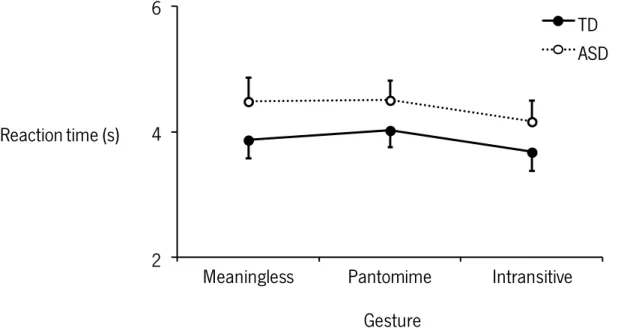 Figure  5.  Mean  reaction  times  (in  seconds,  with  SEM)  in  the  identification  of  meaningless  and  meaningful (pantomime and intransitive) gestures