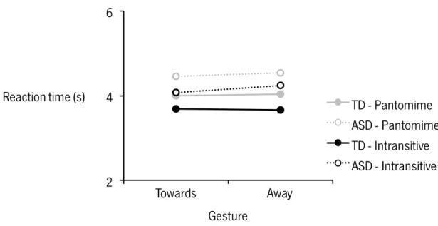 Figure 6. Mean reaction times (in seconds) in the correct identification of pantomime (grey dots) and  intransitive (black dots) gestures