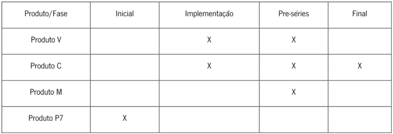 Tabela 3: Apresentação dos produtos em estudo e respetivas fases de projeto em que se encontram 