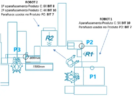 Figura 21: Primeiro cenário da integração do Produto C na linha de montagem do Produto PO 