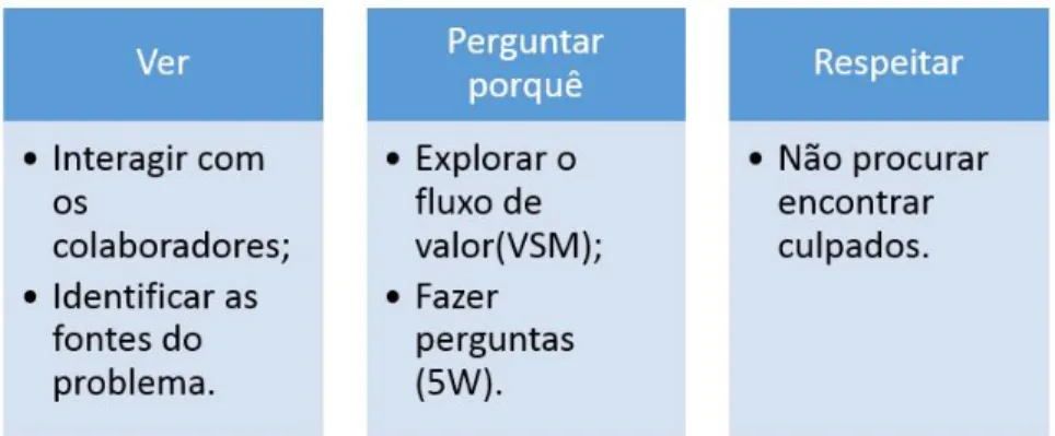 Figura 13. Os três princípios do Gemba walk