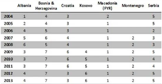 Table 1. Ranking of the Western Balkan countries within the region, according  to the criteria of facilities to do business, 2004 – 2013 