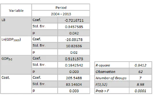 Table  2.  Correlation  between  economic  growth  in  Western  Balkan  and  LB  index; Ln(GDP 2003 ) and GDP E-0