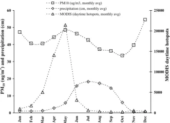 Fig. 6. Time series of monthly average PM 10 (Pedregal RAMA sta- sta-tion 2003–2008 average, www.sma.df.gob.mx/simat/cambia base.