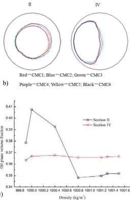 Fig. 9. Variation of total pressure gradient and  maximum wall shear stress with the 