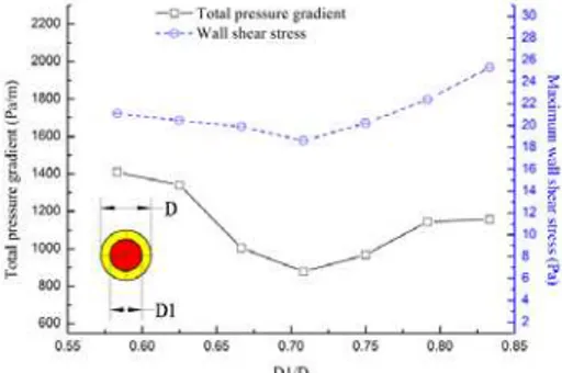 Fig. 15. Total pressure gradient and maximum  wall shear stress as a function of R/D. 