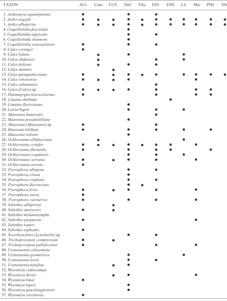 Tabela I. Registros de culicíneos no Rio Grande do Sul, por zonas fisiográficas: AUr (Alto Uruguai), Cam (Campanha), CCS (Campos de Cima da Serra), DeC (Depressão Central), ESu (Encosta do Sudeste), EIN (Encosta Inferior do Nordeste), Lit (Litoral), Mis (M