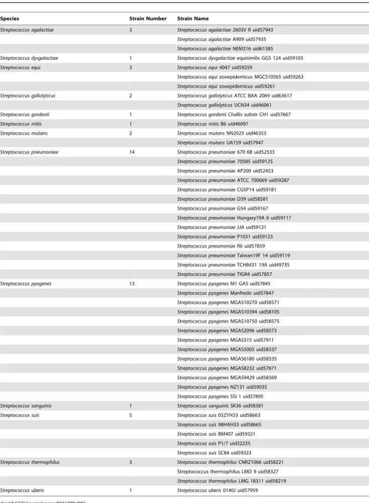 Table 1. List of Streptococcus strains with whole genomes used in the current study.