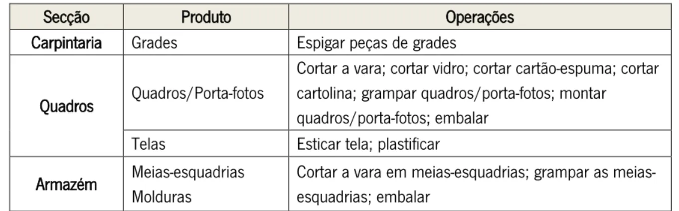 Tabela 4 - Operações realizadas nas secções carpintaria, quadros e armazém 