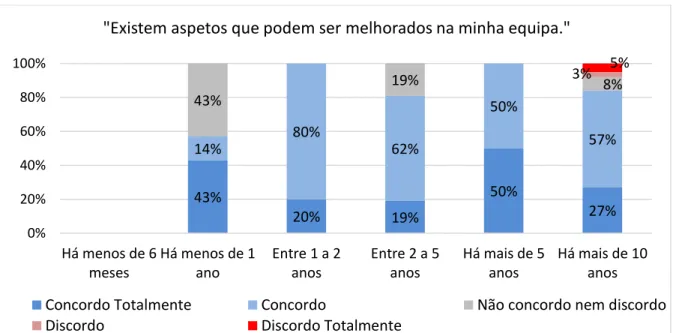 Gráfico 9 - Análise da Questão 3 consoante o número de anos de trabalho na empresa 