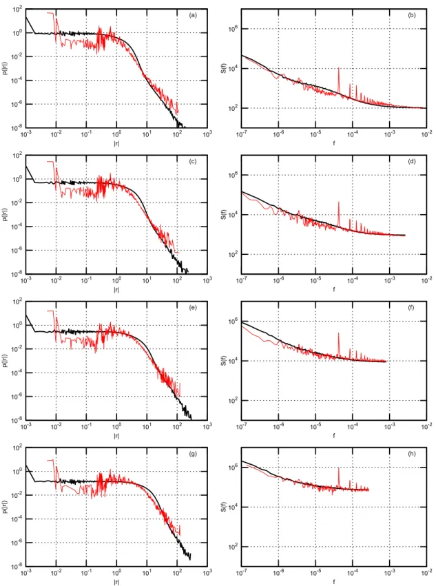 Figure 3. Probability density function (PDF) and power spectral density (PSD) of return with Gaussian noise for NYSE stocks: BMY, GM, MO, T