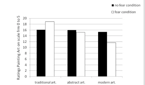Figure 2: Ratings of paintings on scale from 0 (very positive) to 5 (very negative) for  a harmonized (melancholics and sanguine) temperamental structure.