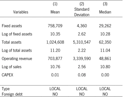 Table 4 : Descriptive statistics for the main variables of firms without foreign debt 