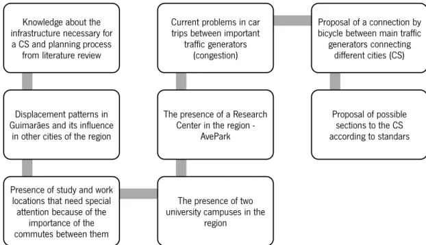 Figure 3: Steps used to perform the use case of Cycle Superhighways in this dissertation 