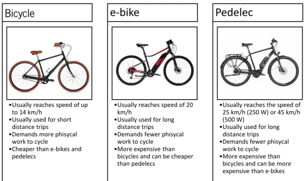 Figure 4: Comparison between bicycles, e-bikes and pedelecs   Source: (Schleinitz, Petzoldt, Franke-Bartholdt, Krems, 
