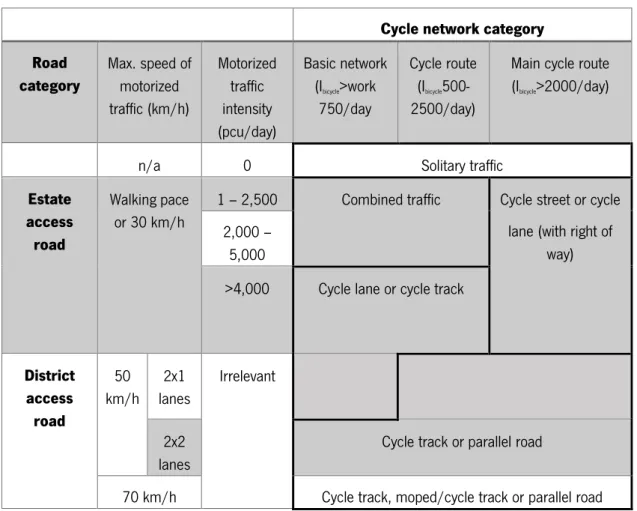Table 5: Option diagram for road sections inside urban areas  Cycle network category  Road  category  Max
