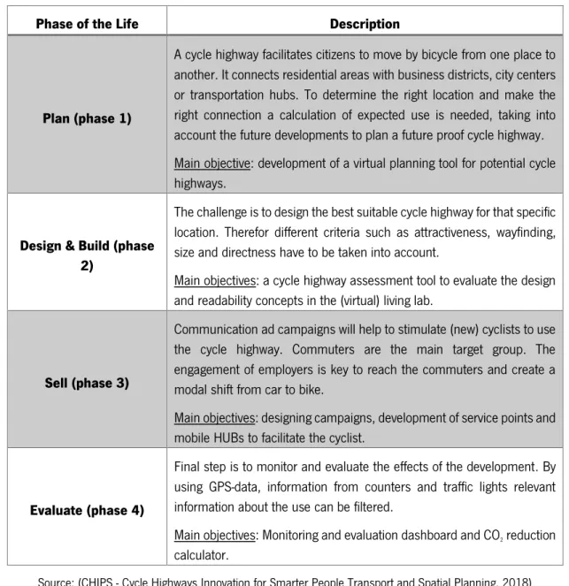 Table 8: The four phases of the life of a Cycle Superhighway 