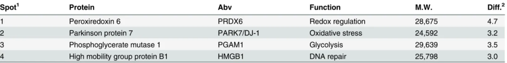 Table 1. Summary of 2D comparison and MS analysis of S462 treated with DMSO and PCI3.