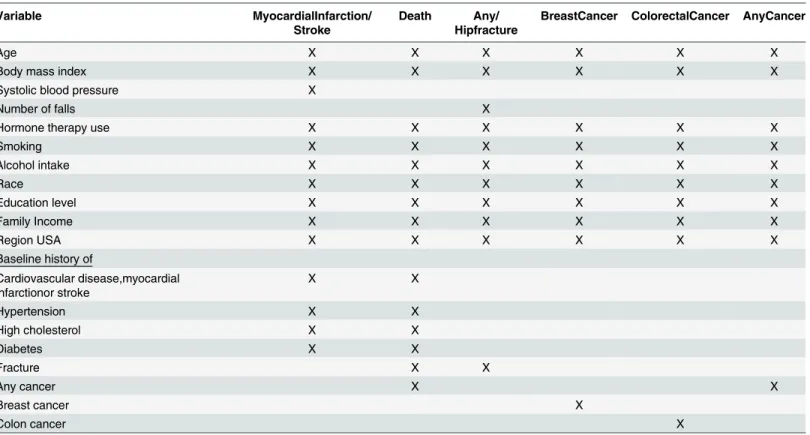 Table 5. Variables included in multivariate analyses.