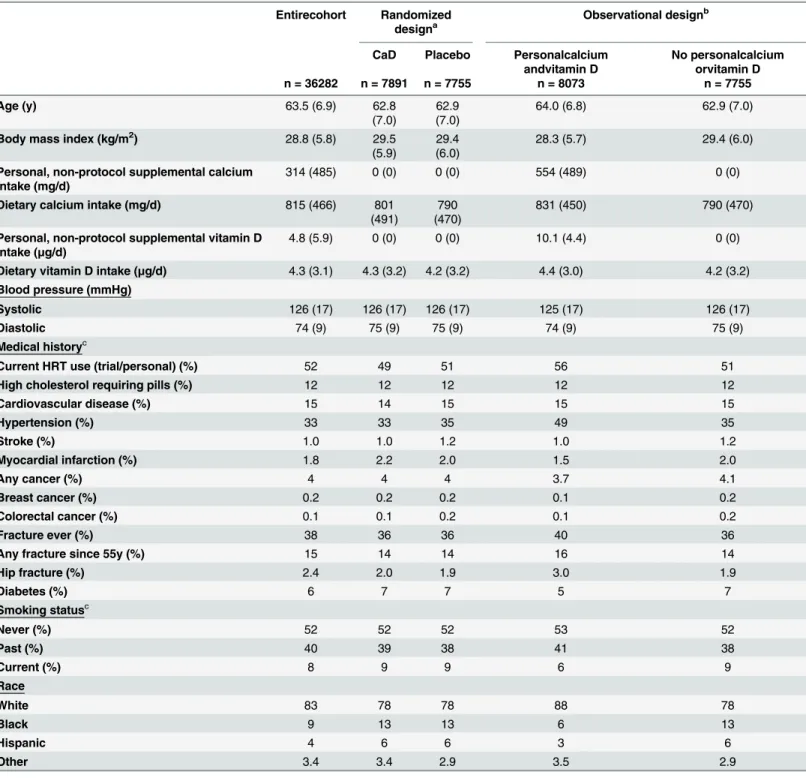 Table 1. Characteristics at randomization in the entire cohort, and in subgroups defined by treatment allocation and by use of personal calcium or vitamin D.