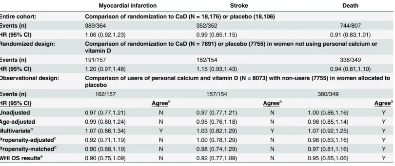 Table 2. Comparison of results from the randomized and observational designs for cardiovascular events.