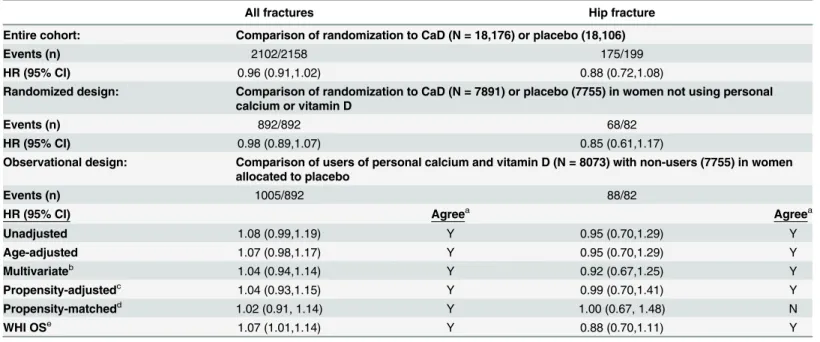 Table 3. Comparison of results from the randomized and observational designs for fracture.