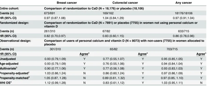 Table 4. Comparison of results from the randomized and observational designs for cancer.