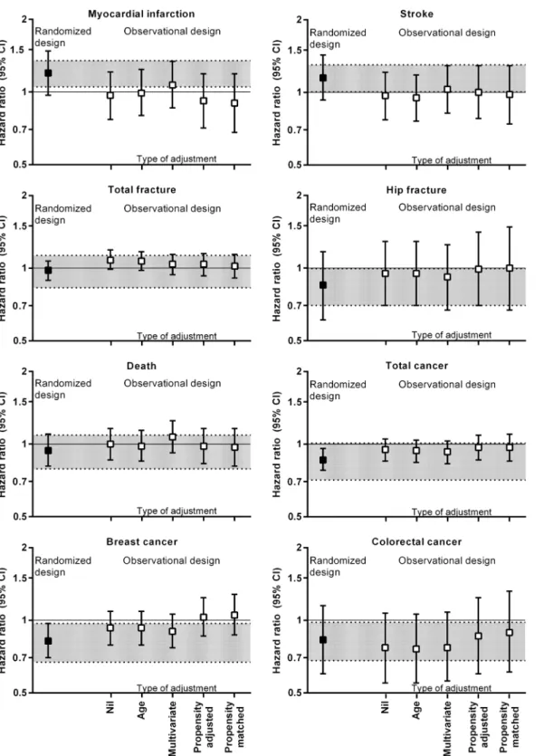 Fig 1. the effect of different methods of adjustment on results of observational analyses in comparison to the randomized design result