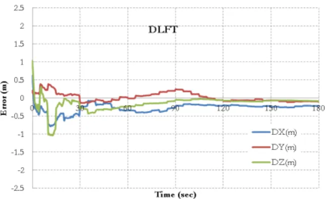 Figure 3. GPS/Galileo PPP results using empirical sine function  stochastic model 