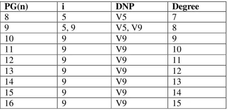 Table 1.  List of DNP  PG(n)  i  DNP  Degree  8  5  V5  7  9  5, 9  V5, V9  8  10  9  V9  9  11  9  V9  10  12  9  V9  11  13  9  V9  12  14  9  V9  13  15  9  V9  14  16  9  V9  15  5