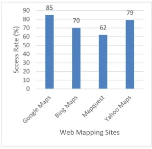 Figure 2 Success Rate (%) for four web mapping sites 