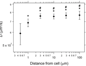 Figure 7. Diffusion coefficients of biomolecules in the space surrounding the gel-containing cell surface