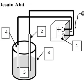Gambar 1.  Bagan Reaktor Elektrolisis  Reaktor  elektrolisis  terdiri  dari  adaptor (1), lempeng Pb sebagai katoda (2) 
