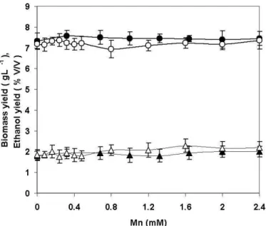Figure 1. Yields of yeast biomass S. cerevisiae SM2 (o)  and ethanol (Δ) obtained after 12 h of fermentation, with  the addition of 0–2.4 mM Mn 2+ ; as sulphate (full symbol) or  chloride (open symbol) to sucrose medium under shaken culture  conditions.
