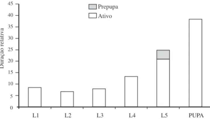 Tabela I. Estatísticas descritivas da duração em dias, das fases do desenvolvimento pós-embrionário de Anteos menippe (Hübner, 1818) (Lepidoptera, Pieridae) alimentando-se de folhas de Cassia  ferruginea Schard