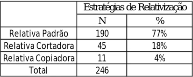 Tabela II - Distribuição geral dos dados 
