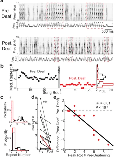 Fig 6. Removal of auditory feedback in Bengalese finches by deafening reduces peak repeat counts.