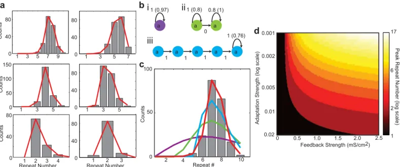 Fig 4. Sigmoidal adaptation model of repeats and model predictions. a: Six example repeat count histograms (black bars) from the neural network simulations with adapting auditory feedback and the best fit distributions from the sigmoidal adaptation model (