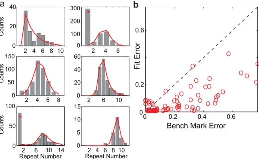 Fig 5. Sigmoidal adaptation model fits diverse repeat number distributions of Bengalese finch songs.