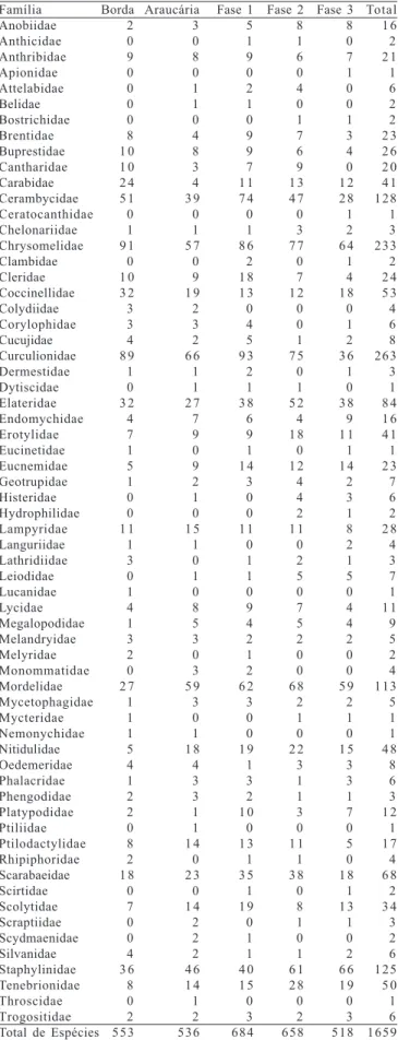 Tabela I. Número de espécies por famílias de Coleoptera capturadas com malaise em cinco áreas do Parque Estadual de Vila Velha, Ponta Grossa, Paraná, de setembro de 1999 a agosto de 2000.