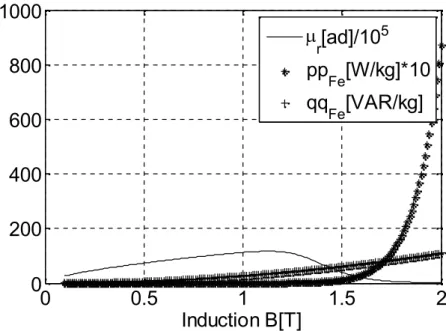 Figure 2. Efficiency, stator current and power factor.