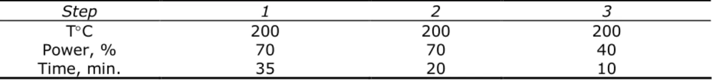 Table 1  Temperature program for fish digestion 
